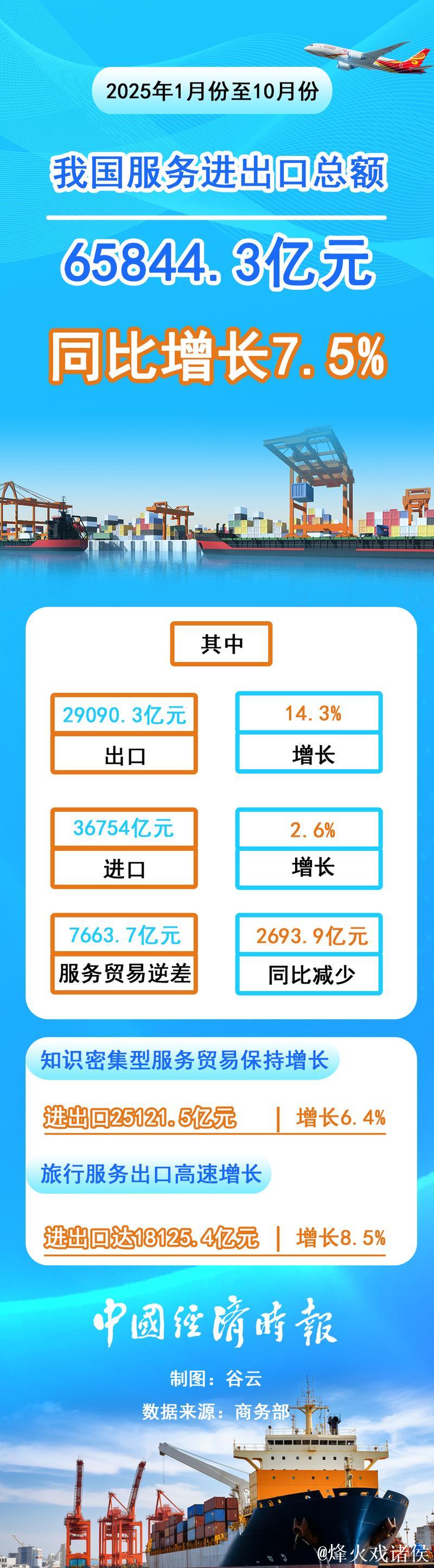 前7个月我国服务进出口总额同比增长8.2% 前7个月我国服务进出口总额同比增长8.2%
