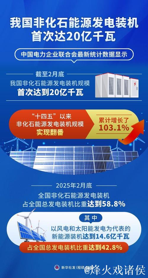 非化石能源发电装机规模首次迈上20亿千瓦台阶 非化石能源发电装机规模首次迈上20亿千瓦台阶